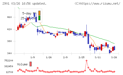 ウェルディッシュチャート