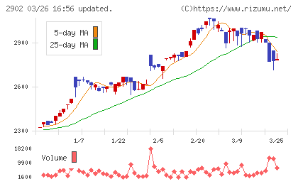 太陽化学チャート