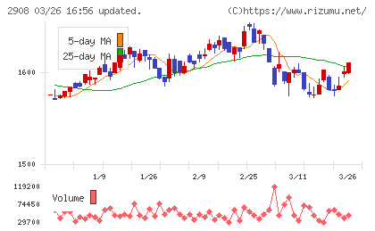 フジッコチャート