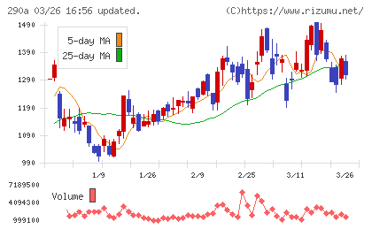 Ｓｙｎｓｐｅｃｔｉｖｅチャート