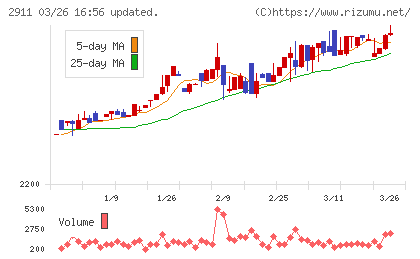 旭松食品チャート