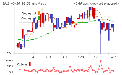 仙波糖化工業チャート