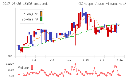 大森屋チャート