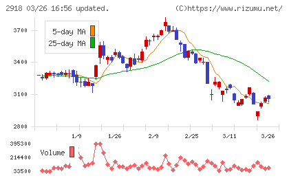 わらべや日洋ホールディングスチャート