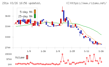 リスキルチャート