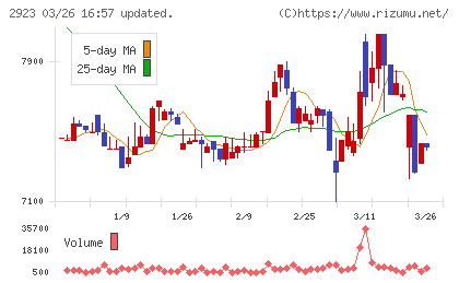 サトウ食品チャート