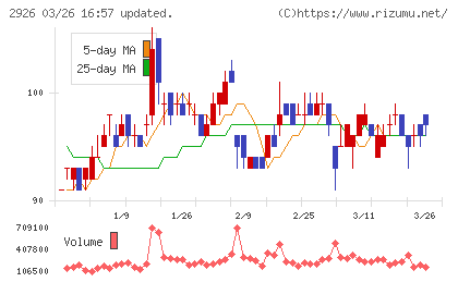 篠崎屋チャート