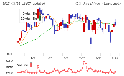 ＡＦＣ−ＨＤアムスライフサイエンスチャート