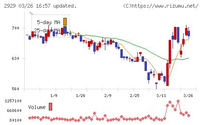 ファーマフーズチャート