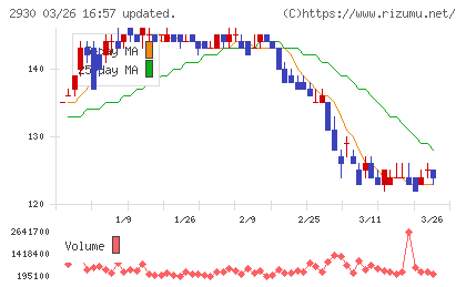 北の達人コーポレーションチャート