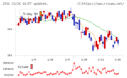 ユーグレナチャート