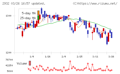 ＳＴＩフードホールディングスチャート