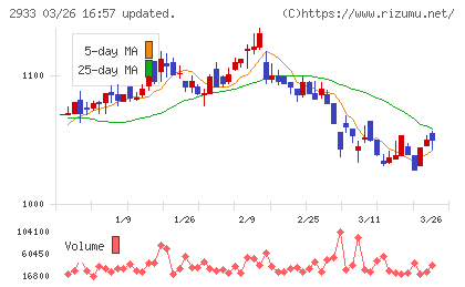 紀文食品チャート
