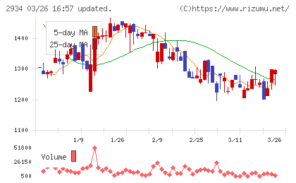 ジェイフロンティアチャート