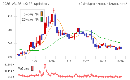 ベースフードチャート