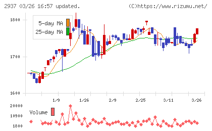 サンクゼールチャート