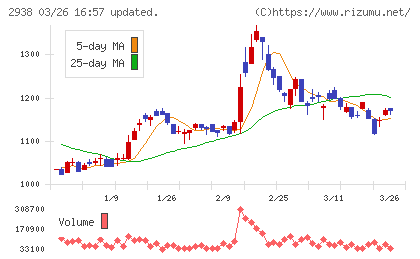 オカムラ食品工業チャート