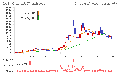テクニスコチャート