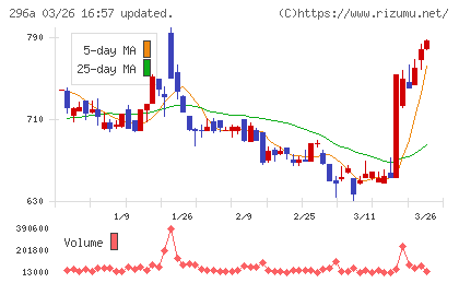 令和アカウンティング・ホールディングスチャート