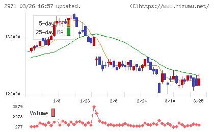 エスコンジャパンリート投資法人チャート