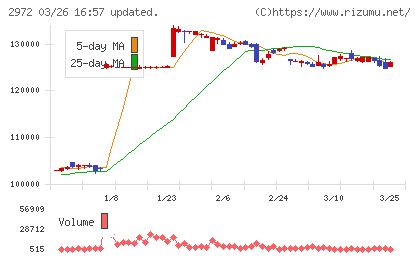 サンケイリアルエステート投資法人チャート