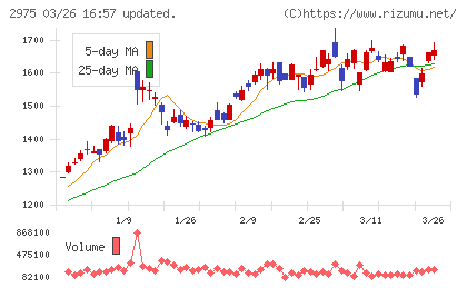 スター・マイカ・ホールディングスチャート