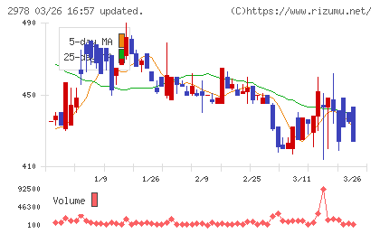 ツクルバチャート