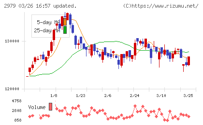 SOSiLA物流リート投資法人チャート