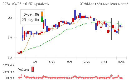 アルピコホールディングスチャート