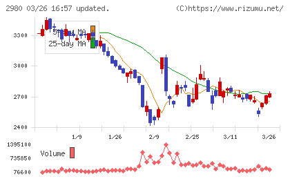 ＳＲＥホールディングスチャート