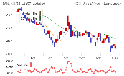 ランディックスチャート