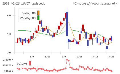 ＡＤワークスグループチャート