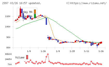 ストレージ王チャート