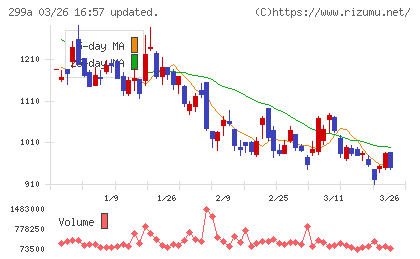 クラシルチャート
