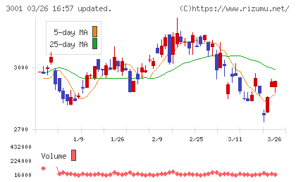 片倉工業チャート
