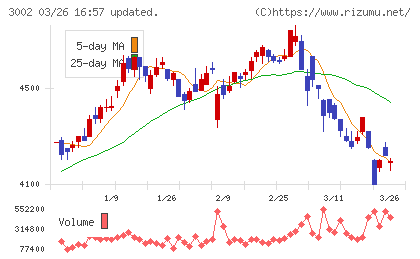 グンゼチャート