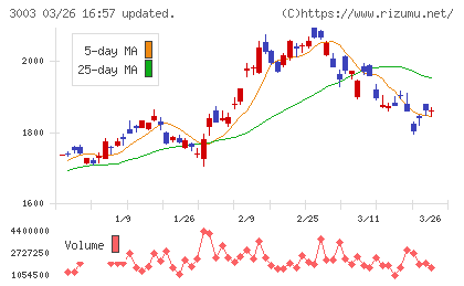ヒューリックチャート