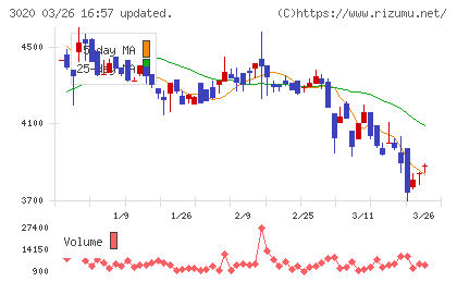 アプライドチャート
