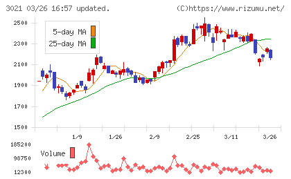 パシフィックネットチャート