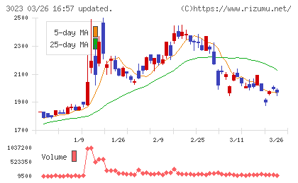 ラサ商事チャート