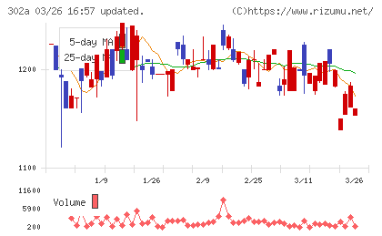 ビースタイルホールディングスチャート
