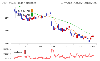 クオールホールディングスチャート