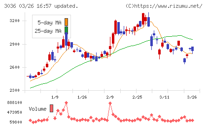 アルコニックスチャート
