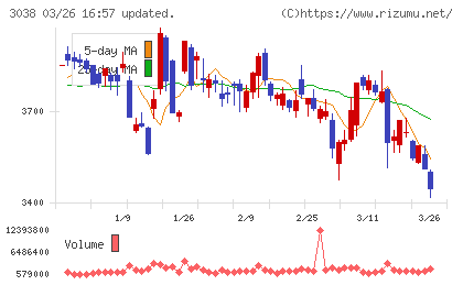 神戸物産チャート