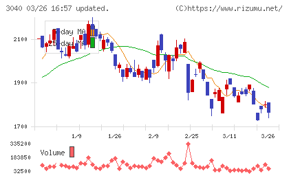 ソリトンシステムズチャート