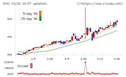 ビューティカダンホールディングスチャート