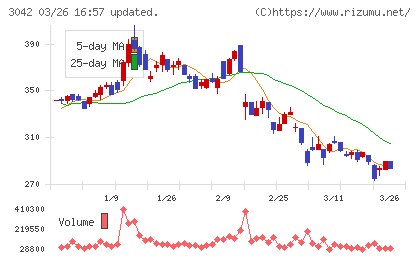 セキュアヴェイルチャート