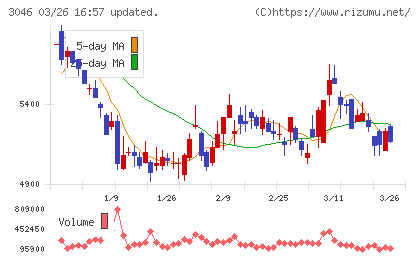 ジンズホールディングスチャート