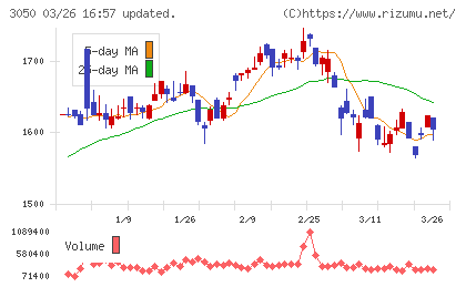 ＤＣＭホールディングスチャート