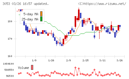 ペッパーフードサービスチャート